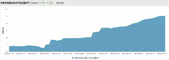 【ETF操盘提示】调整就是机会？细分化工指数三年首度跌破3300点，化工ETF吸金凶猛，连续34日获资金净申购！