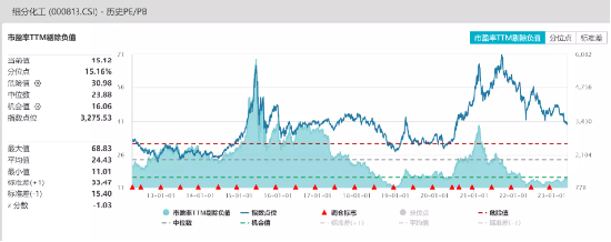 【ETF操盘提示】调整就是机会？细分化工指数三年首度跌破3300点，化工ETF吸金凶猛，连续34日获资金净申购！