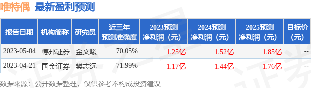 唯特偶:5月11日组织现场参观活动,汇添富、华商基金等多家机构参与