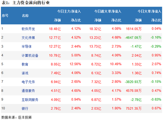 两市低位震荡反弹 18亿主力资金流向软件股!