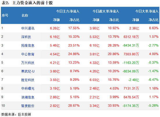 两市低位震荡反弹 18亿主力资金流向软件股!