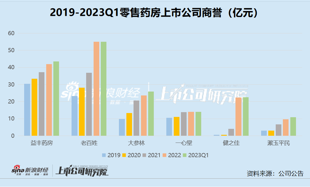零售药房|老百姓一半资产是商誉 健之佳20亿并购溢价335.71%商誉翻5倍