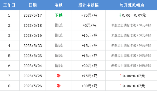 时间定了！油价又要调整？