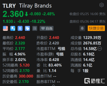 Tilray Brands盘前跌超18% 将发行1.5亿美元高级无担保可转债