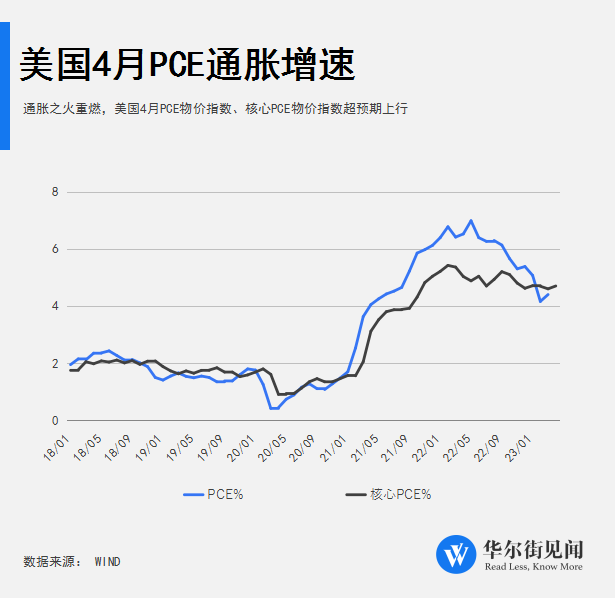 通胀超预期上行！美国4月核心PCE同比上涨4.7%，环比增速创1月以来新高