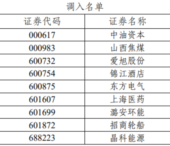 重磅！7000亿资金动向生变，沪深300、上证50、科创50等重要指数样本股调整（名单）