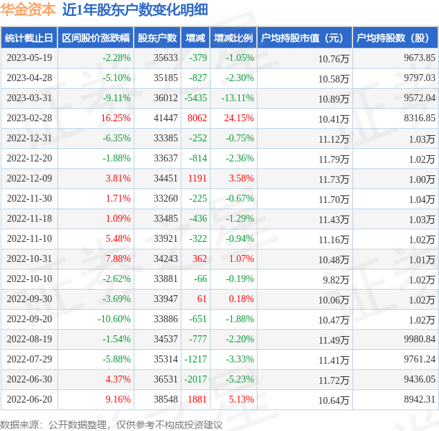 华金资本(000532)5月19日股东户数3.56万户,较上期减少1.05%