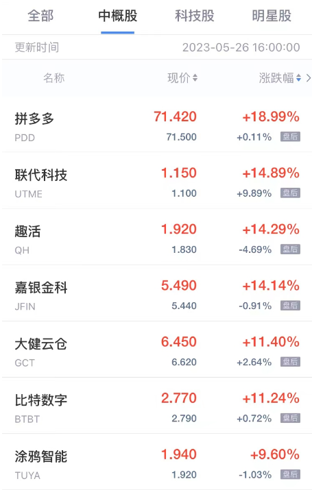 周五热门中概股普涨 拼多多涨超18% 网易有道涨超8% 百度涨超6%