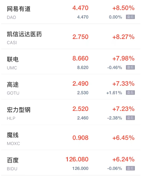 周五热门中概股普涨 拼多多涨超18% 网易有道涨超8% 百度涨超6%