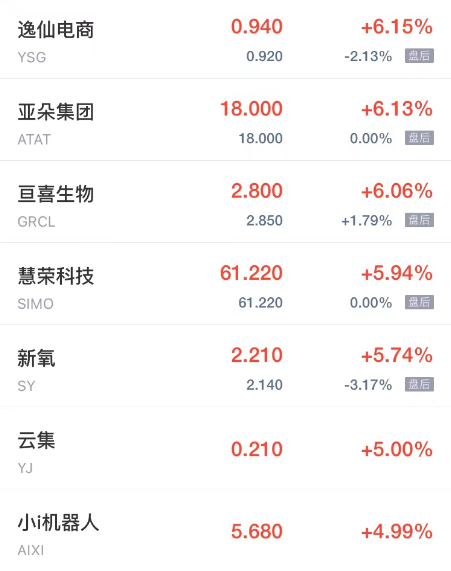 周五热门中概股普涨 拼多多涨超18% 网易有道涨超8% 百度涨超6%