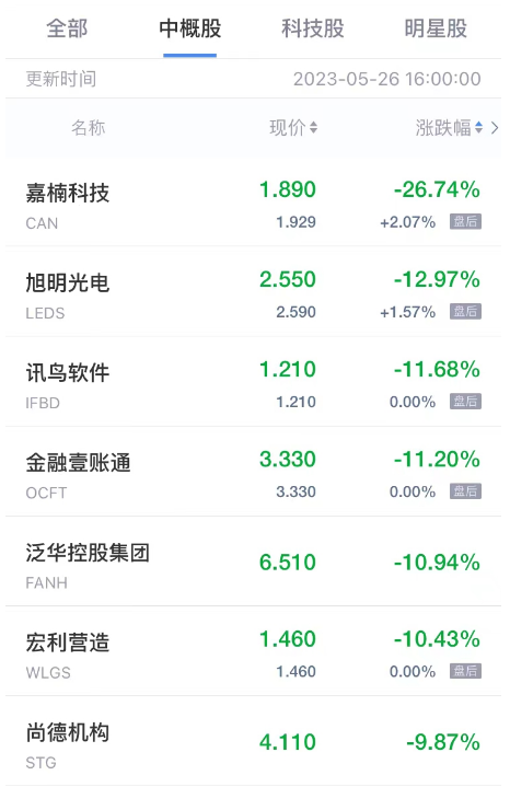 周五热门中概股普涨 拼多多涨超18% 网易有道涨超8% 百度涨超6%