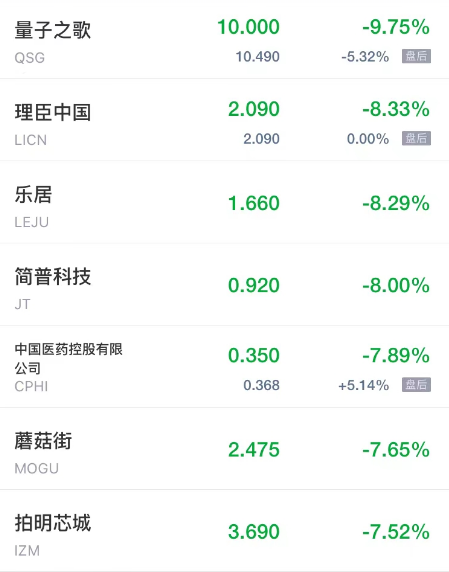 周五热门中概股普涨 拼多多涨超18% 网易有道涨超8% 百度涨超6%