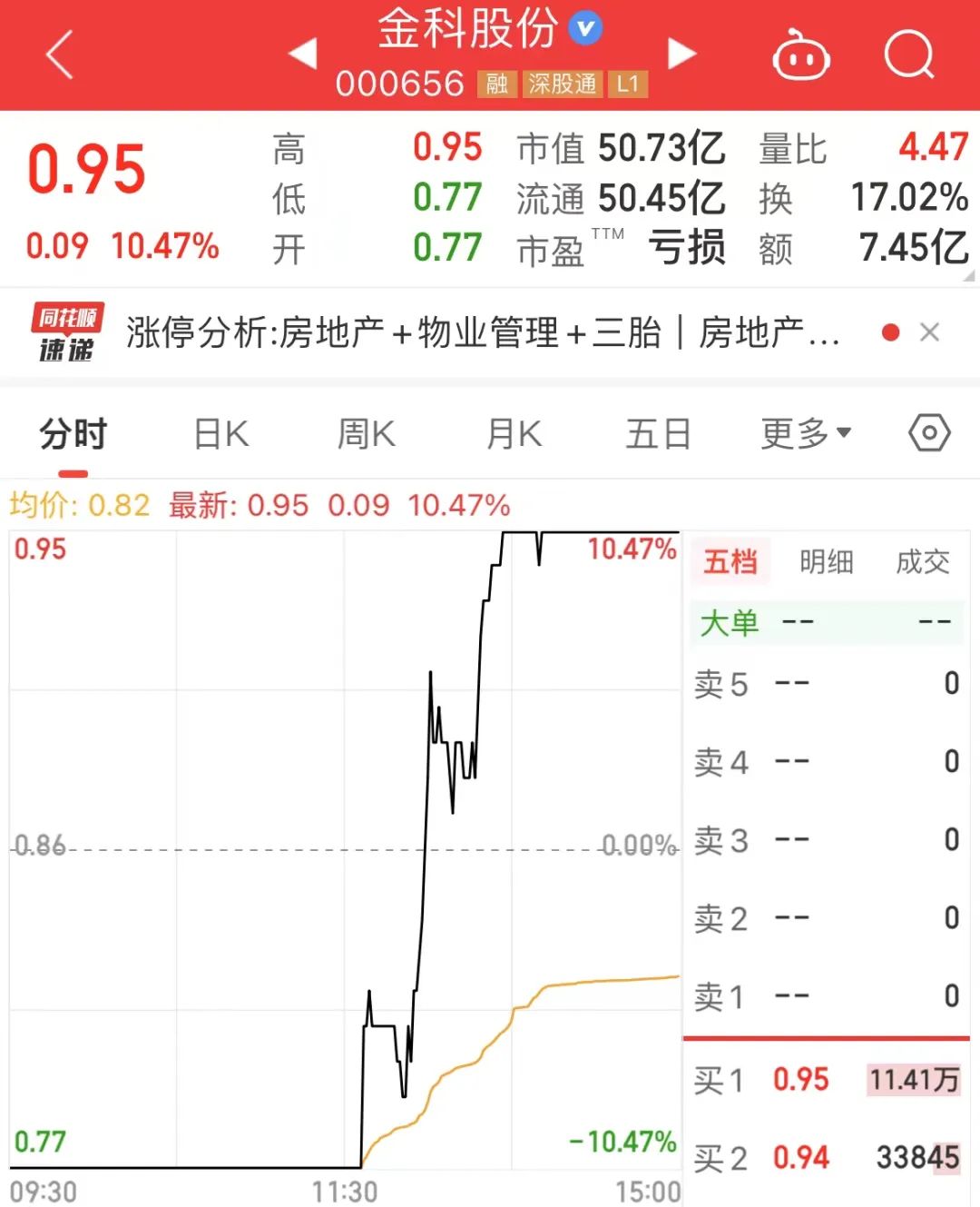 房产股惊现“地天板”,控股股东以涨停价大举买入,暂未摆脱1元生死线!下周62股将解禁,6股解禁比例超50%