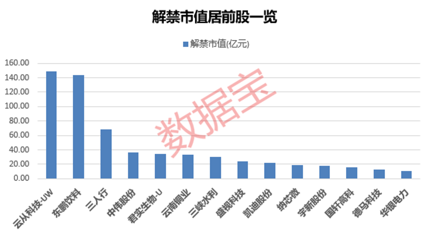 房产股惊现“地天板”，控股股东以涨停价大举买入，暂未摆脱1元生死线！下周62股将解禁，6股解禁比例超50%