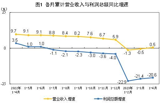 国家统计局:2023年1—4月份全国规模以上工业企业利润同比下降20.6%(全文)