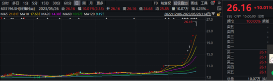 11个涨停板!女装股跨界"新能源"股价狂飙,上交所重点监控!近1个月多次收问询函,要求说明这些情况…