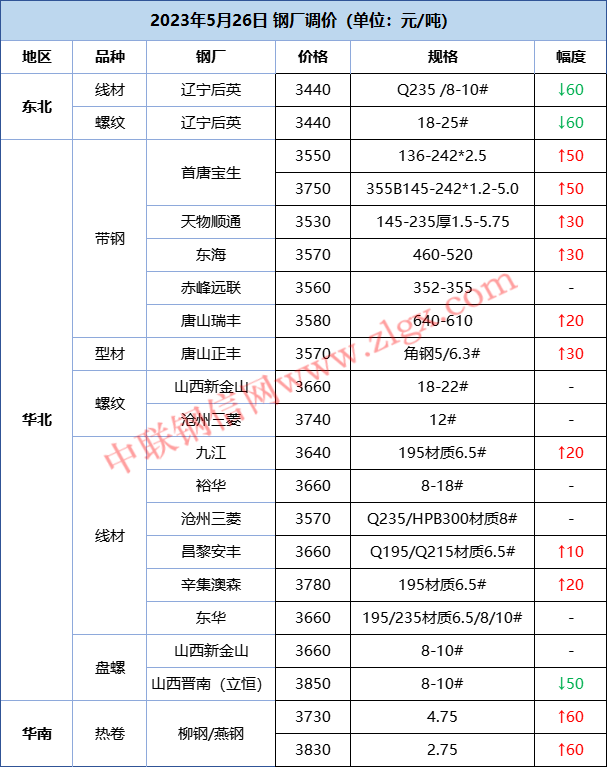 【调价信息】主流钢厂现货价格偏强震荡！