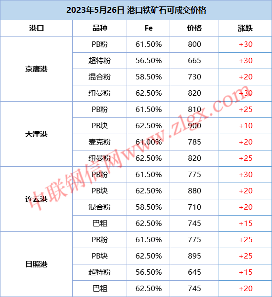 【调价信息】主流钢厂现货价格偏强震荡！