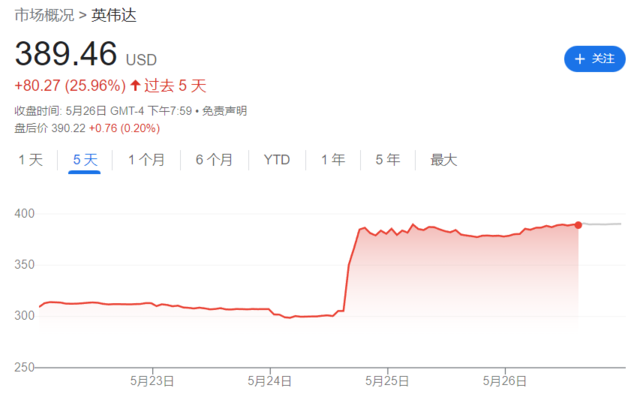 美国市场:当货基收益率高达5% 为何还要买股票?除了英伟达