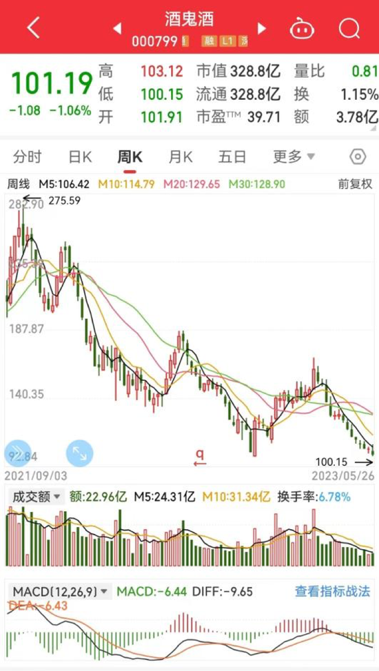 酒鬼酒“刹车失灵”? 四大高管轮番表态并没能止住一直下滑的股价