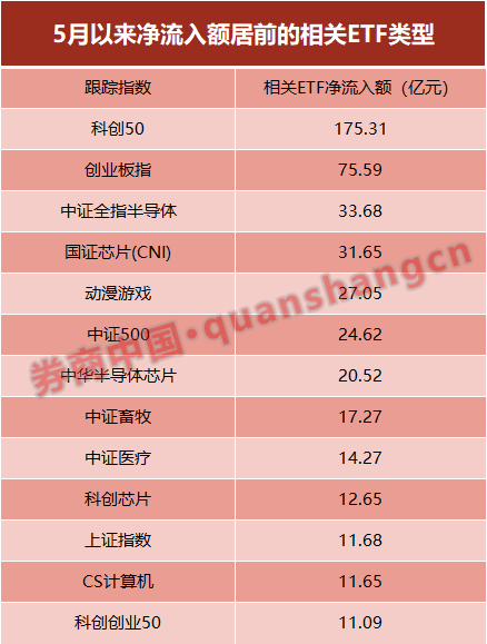 越跌越买！股票ETF净流入490亿，