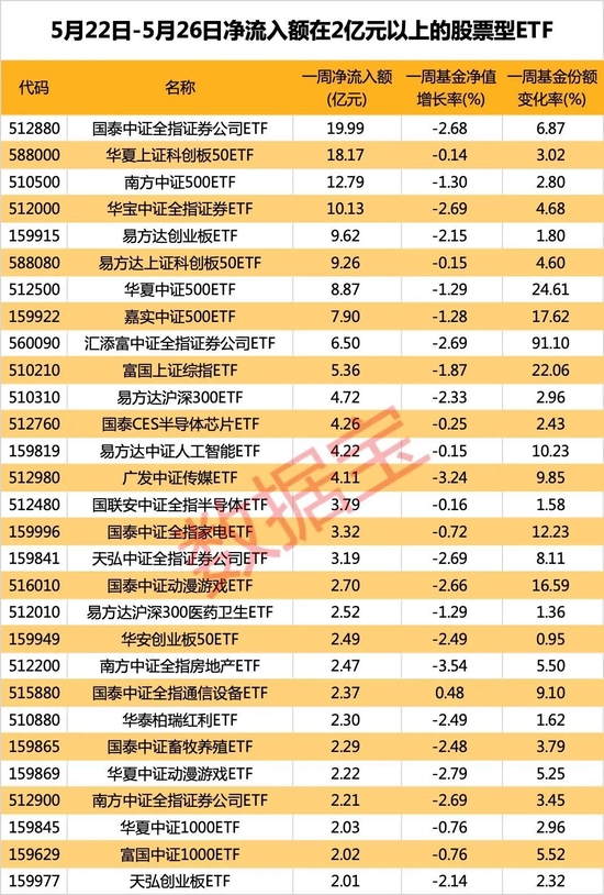 150亿资金借道ETF抄底A股!这只基金单周净流入近20亿