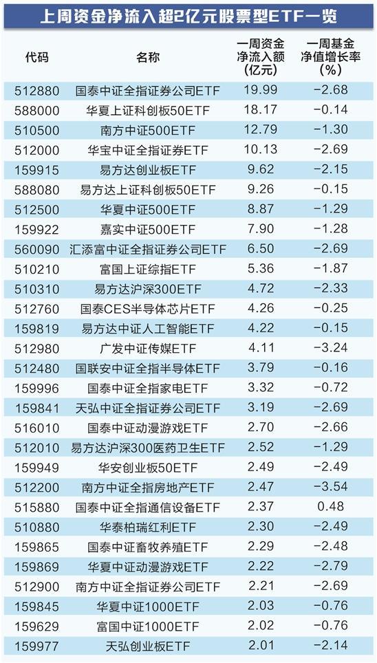 抄底资金进场 29只股票型ETF净流入额均超2亿