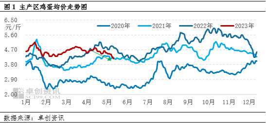 卓创资讯：鸡蛋近年高价位或将于二季度末落幕