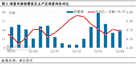 卓创资讯：鸡蛋近年高价位或将于二季度末落幕