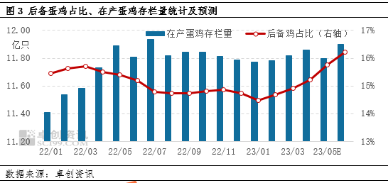 卓创资讯：鸡蛋近年高价位或将于二季度末落幕