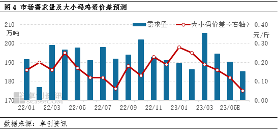 卓创资讯：鸡蛋近年高价位或将于二季度末落幕
