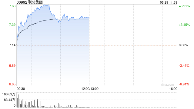 联想集团早盘持续走高 股价现涨近5%
