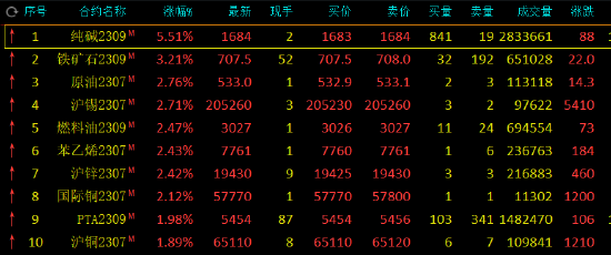 午评：纯碱涨超5%，铁矿石涨超3%