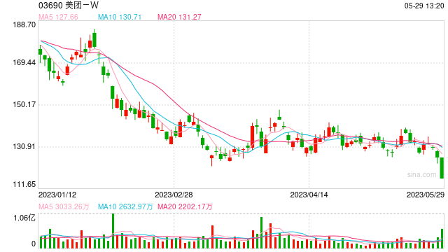 快讯:港股美团日内跌幅扩大至7.7%,股价创2022年10月来新低