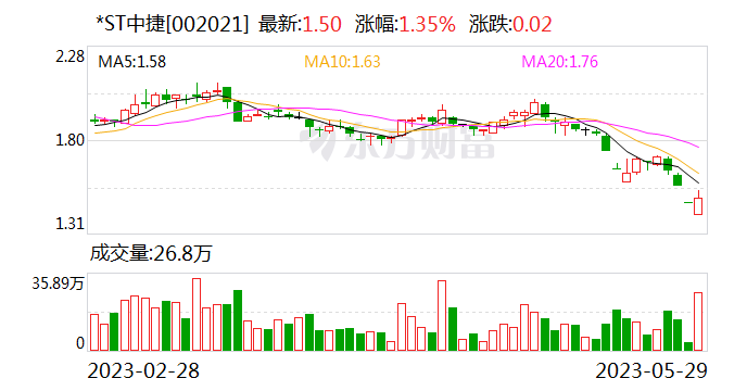 *ST中捷收年报问询函 被要求说明国际销售收入大增的原因及合理性 是否跨期调节或虚增收入