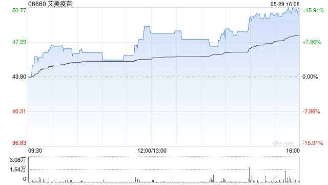 艾美疫苗午盘涨幅扩大 股价大涨近15%