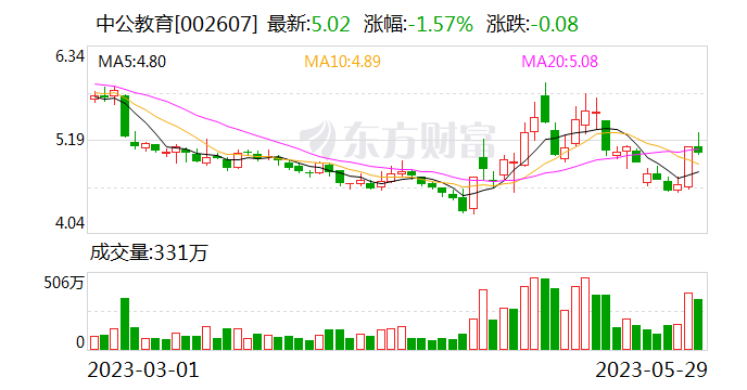 中公教育：康祺资产拟减持公司不超1%股份