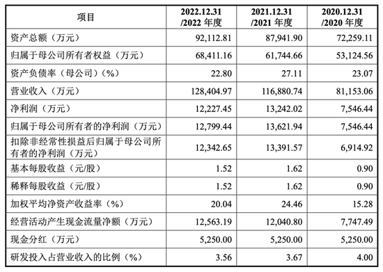 产能利用率仅30%！分红不停！中创化工却要IPO6.5亿投新品......