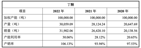 产能利用率仅30%！分红不停！中创化工却要IPO6.5亿投新品......