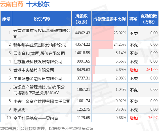5月29日云南白药发布公告，其股东减持2338万股