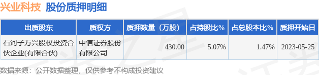 兴业科技(002674)股东石河子万兴股权投资合伙企业(有限合伙)质押430万股,占总股本1.47%