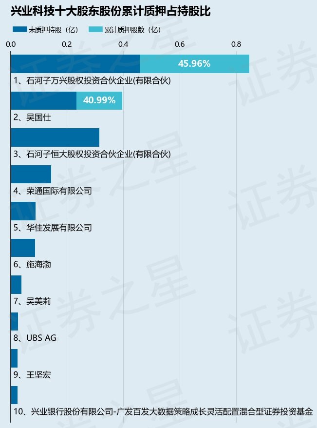 兴业科技（002674）股东石河子万兴股权投资合伙企业(有限合伙)质押430万股，占总股本1.47%