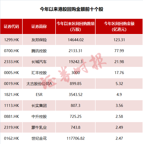 “股王”腾讯再回购！一季度业绩不俗 股价“跌跌不休”