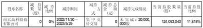 南京栖霞建设股份有限公司持股5%以上股东集中竞价减持股份计划时间届满暨结果公告