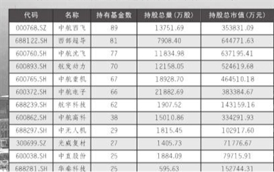 C919商业首飞揭开产业链投资机会 基金加速布局大飞机相关板块