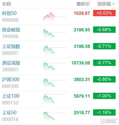 A股午评:沪指跌0.7%失守3200点 光伏股续挫 脑机接口板块活跃 两市逾3500股下跌