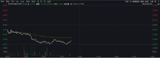 【ETF操盘提示】地产持续调整,地产ETF下跌2%继续寻底,资金逆向布局?机构:不宜对房地产行业销售过度悲观