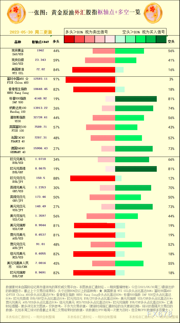 一张图:2023/05/30黄金原油外汇股指"枢纽点+多空占比"一览