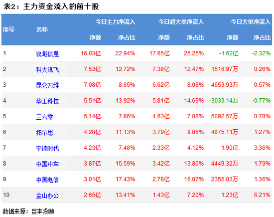 两市弱势震荡反弹 计算机设备获主力资金青睐!