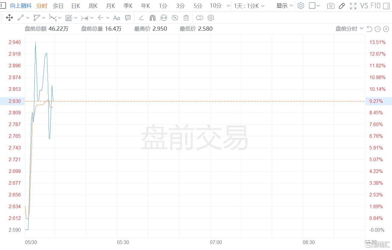 老虎证券盘前大涨近14% Q1净利同比扭亏为盈